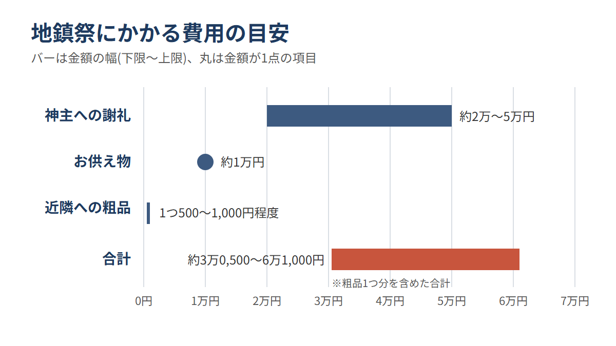 神主へのお礼と費用の目安は3万円台から6万円台