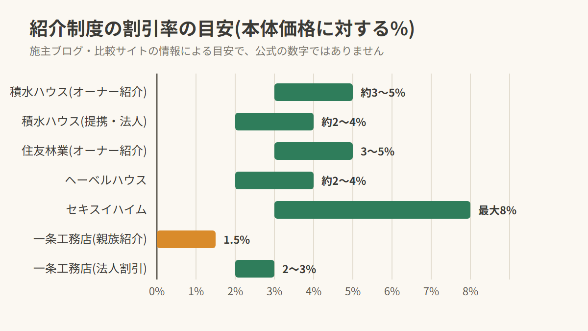 ハウスメーカー各社の紹介制度による割引率の目安を比較した横棒グラフ