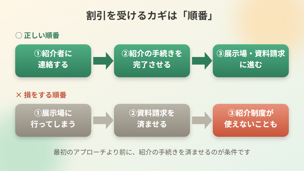 紹介手続きを先に済ませる正しい順番と、展示場が先になる損をする順番の比較図