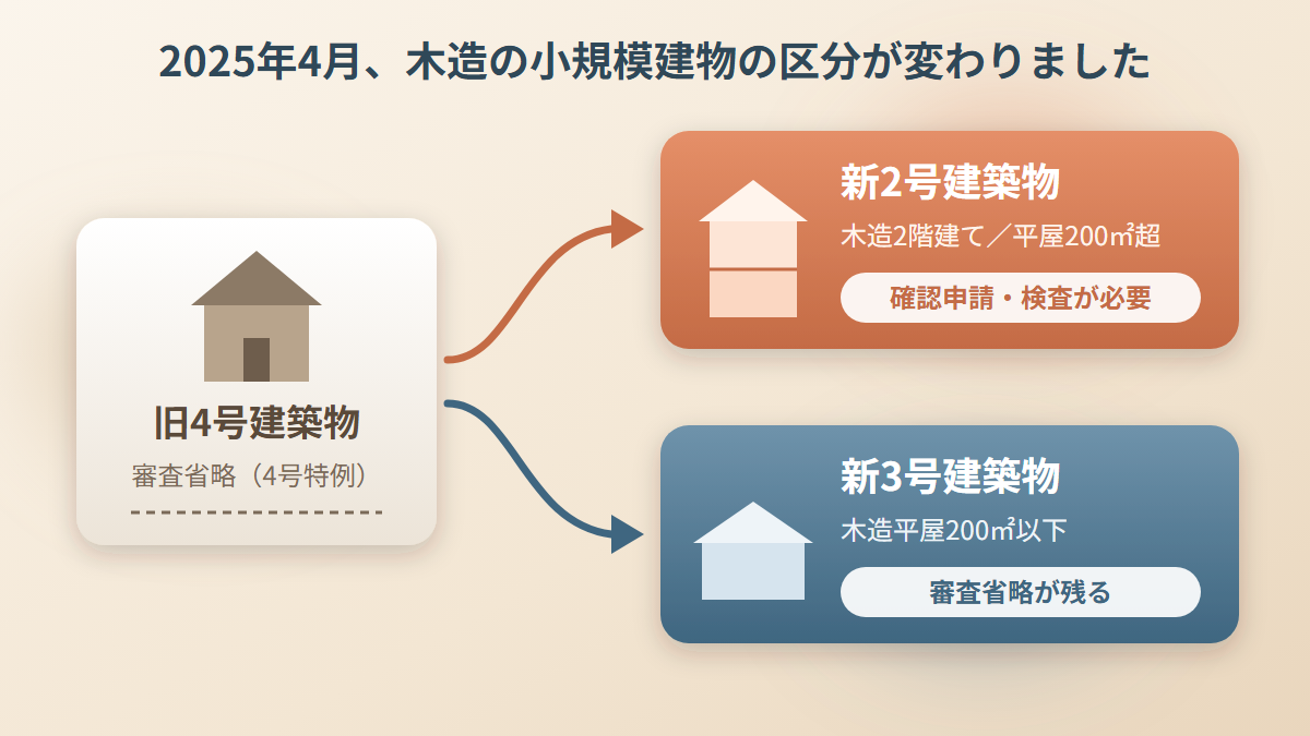 4号特例の廃止で旧4号建築物が新2号建築物と新3号建築物に分かれた図