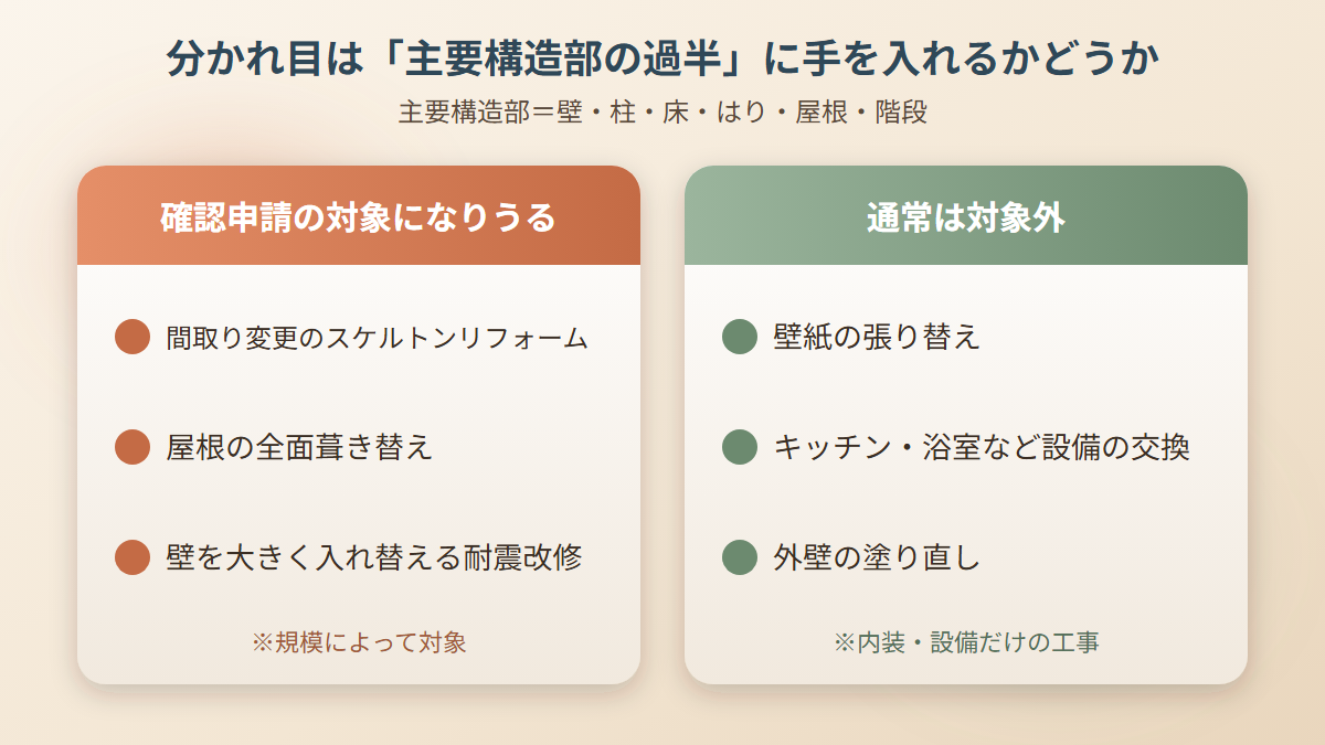 リフォームで確認申請の対象になりうる工事と通常は対象外の工事の比較