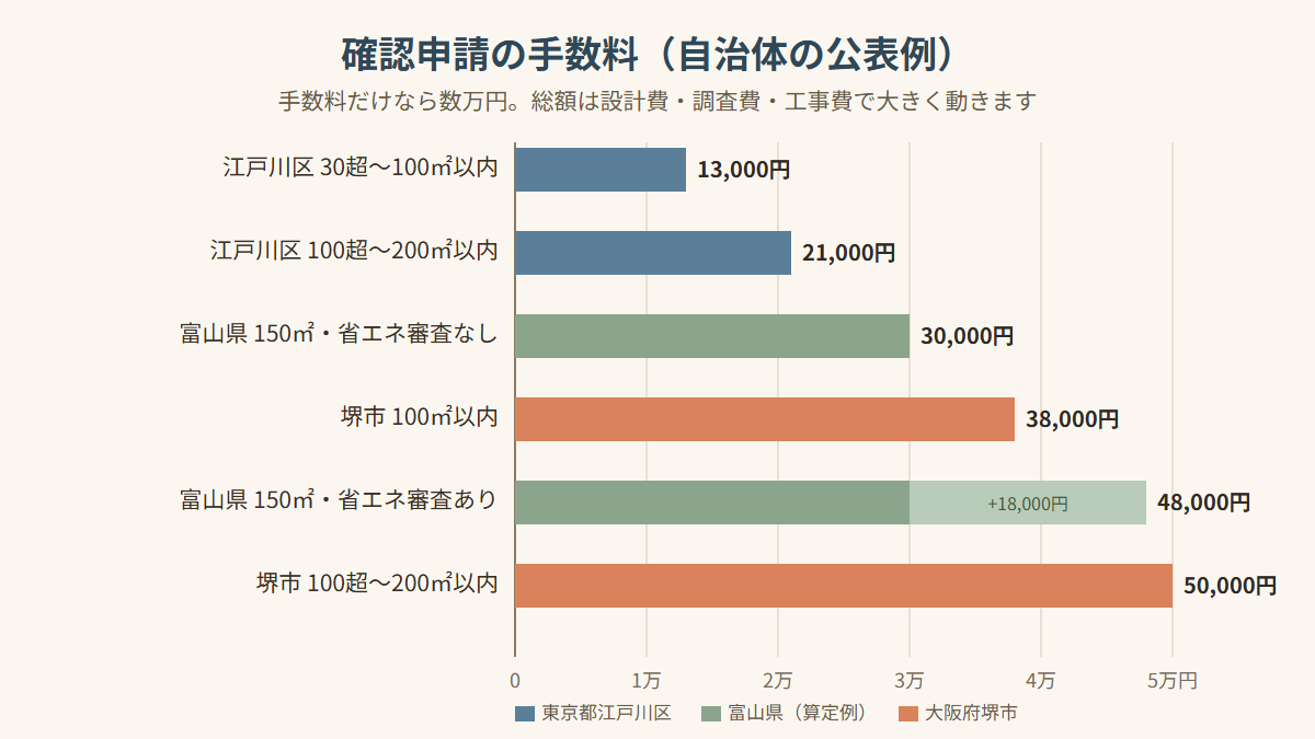 自治体の公表例による確認申請の手数料の比較グラフ