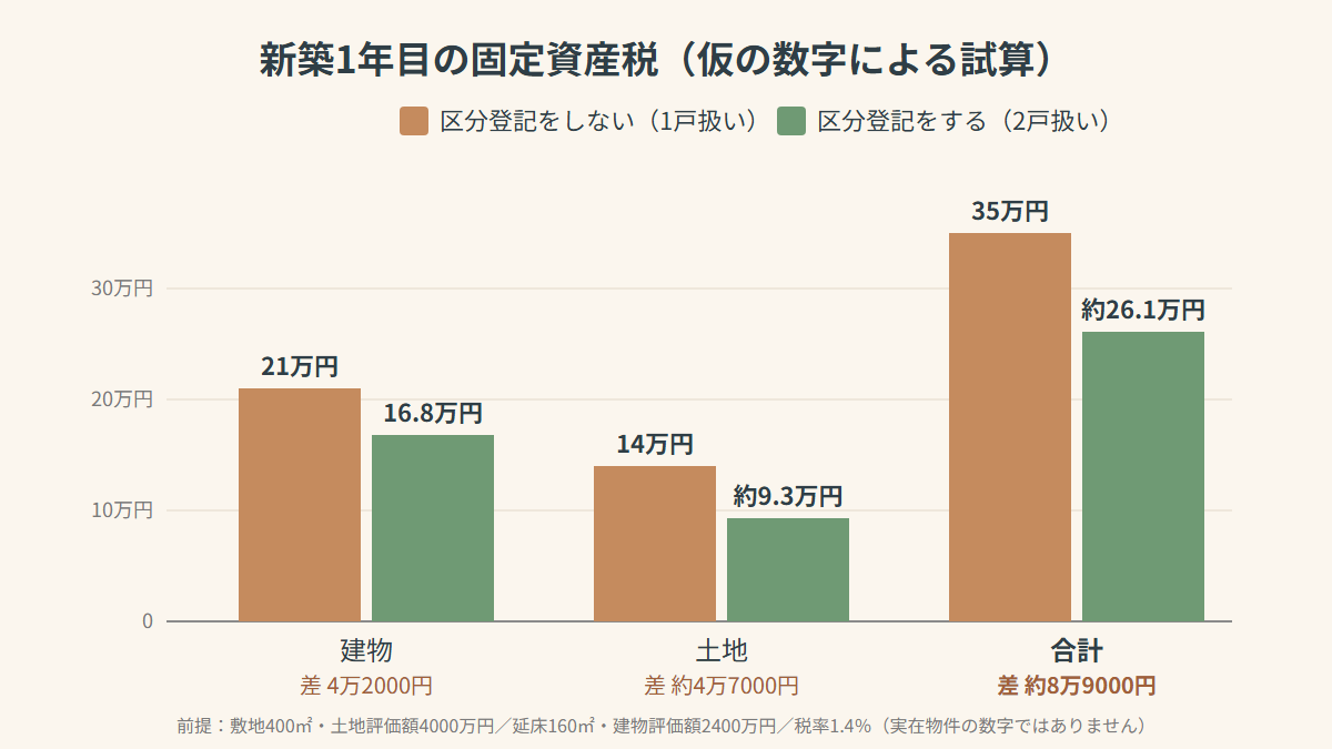 仮の数字で試算すると、1年目の固定資産税は区分登記をしたほうが約8万9000円安い