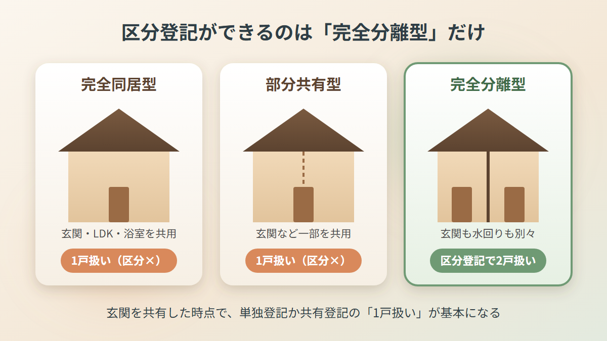 玄関を共有すると区分登記は使えず、単独登記か共有登記の1戸扱いになる