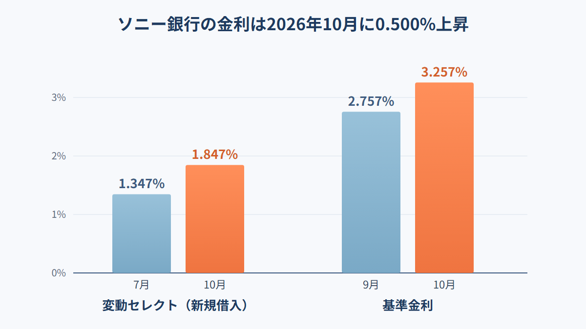 ソニー銀行の変動セレクトの金利が1.347%から1.847%へ、基準金利が2.757%から3.257%へ上昇したグラフ