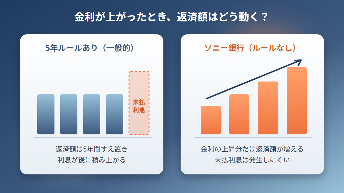 5年ルールありの返済額と、5年ルールがないソニー銀行の返済額の動き方の比較図