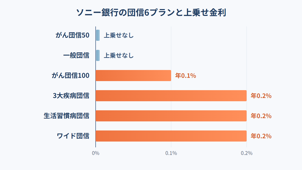 ソニー銀行の団信6プランごとの上乗せ金利の比較グラフ