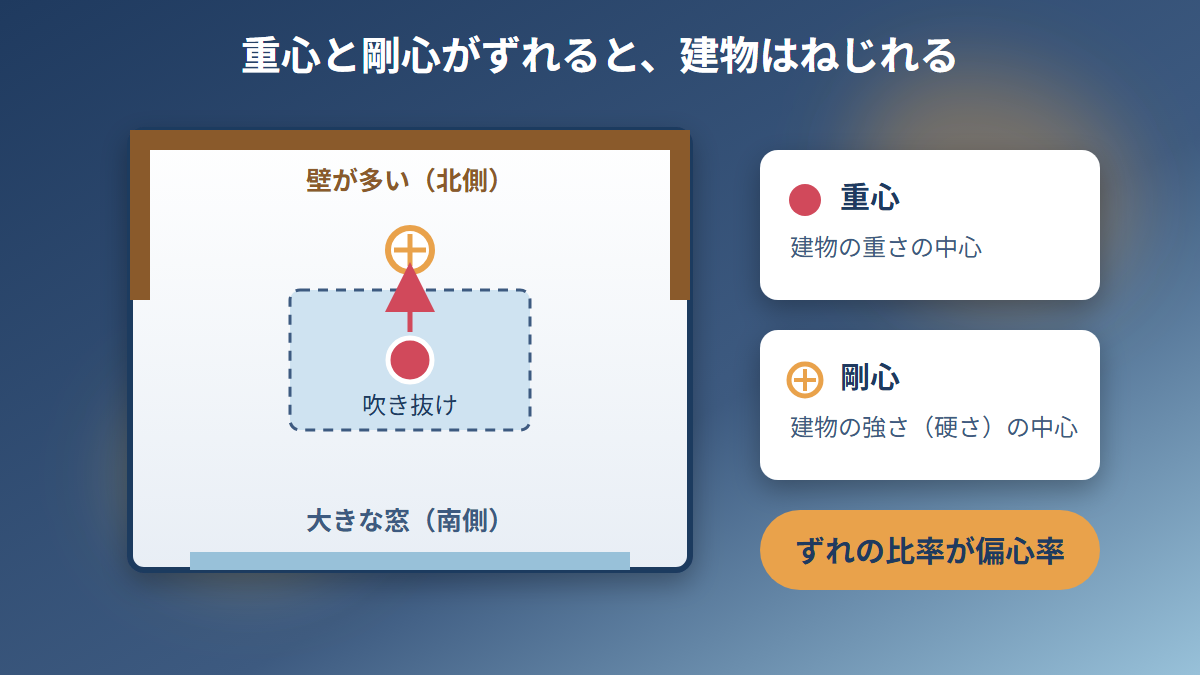 重心と剛心がずれると建物がねじれることを示した平面図。北側に壁が多く南側に大きな窓がある例