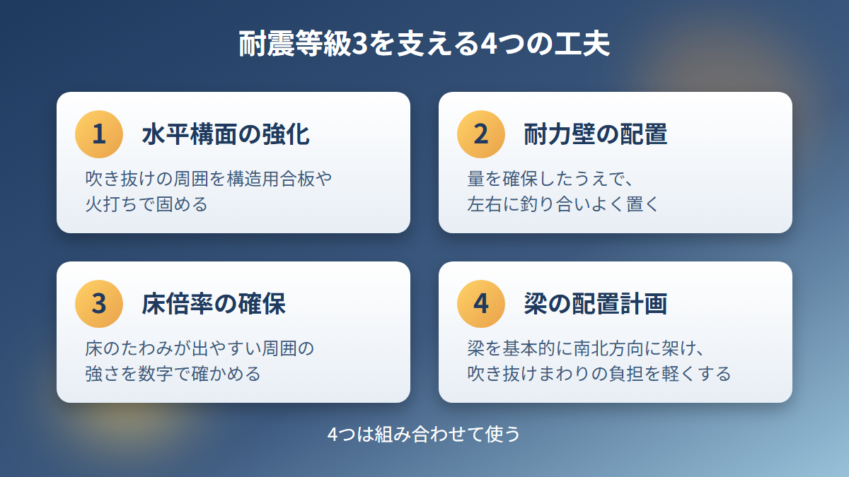 吹き抜けの家で耐震等級3を支える4つの工夫（水平構面の強化・耐力壁の配置・床倍率の確保・梁の配置計画）