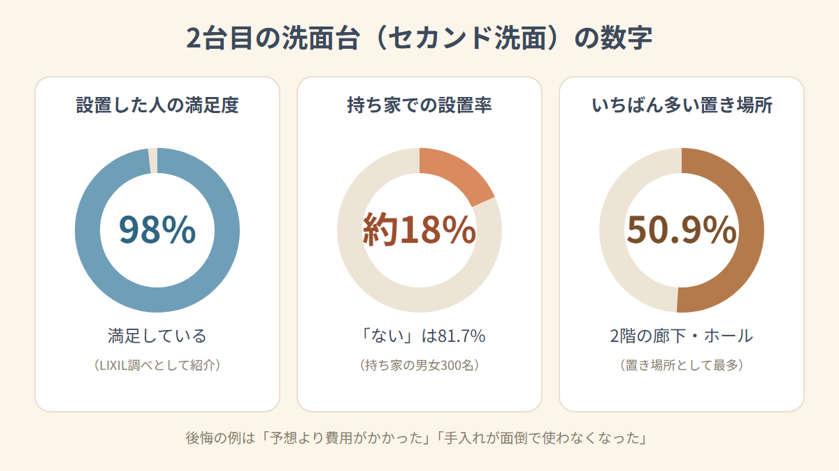 セカンド洗面の満足度98%・設置率約18%・置き場所50.9%を示す図